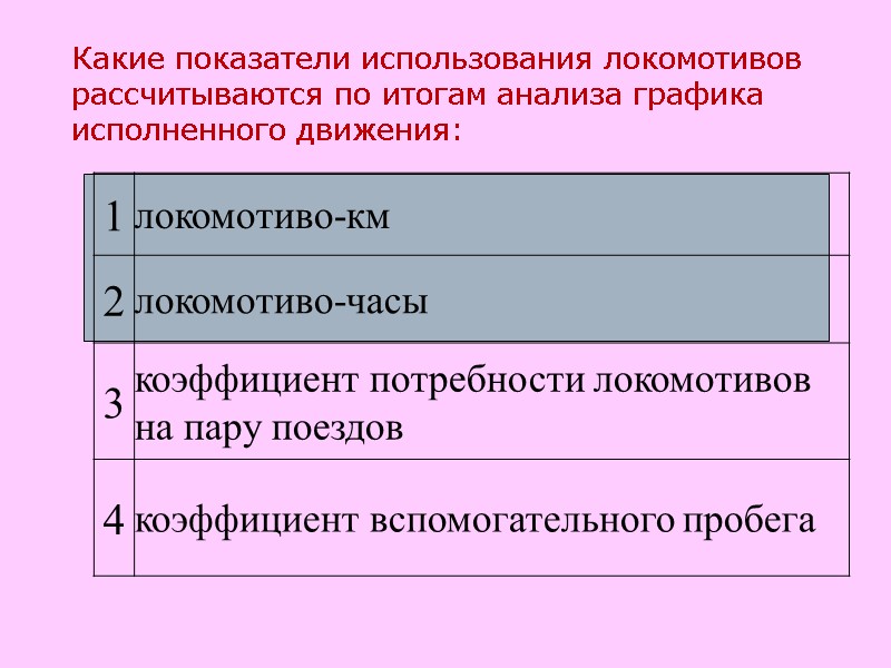 Какие показатели использования локомотивов рассчитываются по итогам анализа графика исполненного движения: